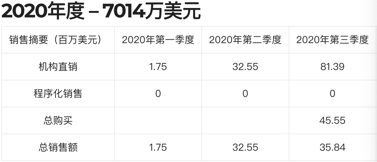 2020年XRP出售情况