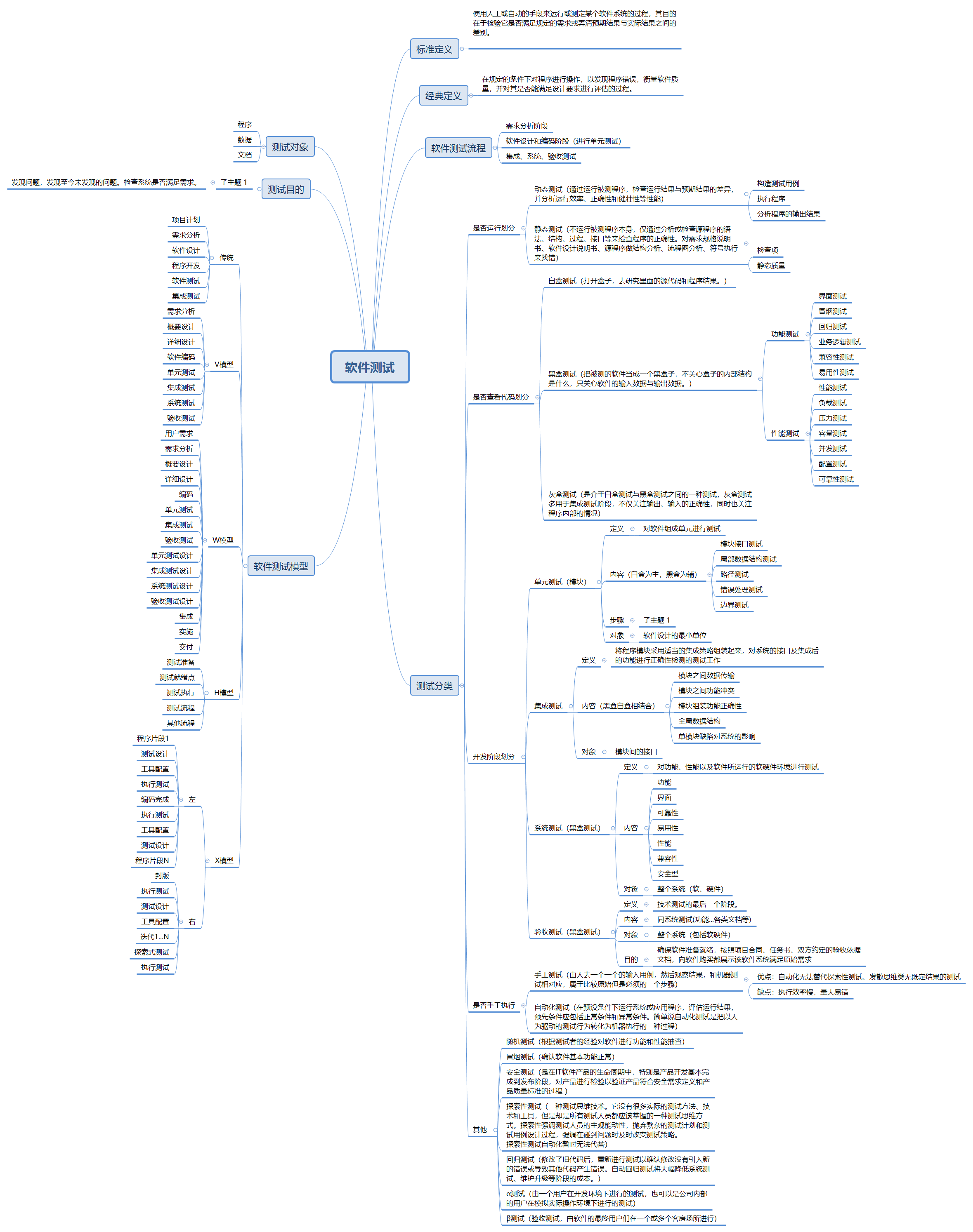 比如要理解软件测试的定义就可以找到思维导图中的标准定义和经典定义