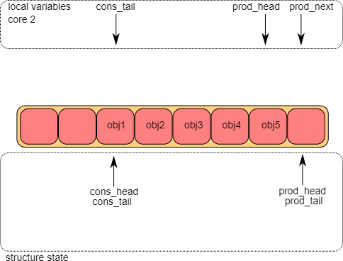 DPDK 无锁环形队列(Ring)详解