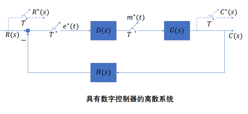 有數字控制器的離散系統