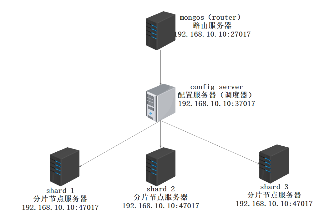 MongoDB构建分片集群及分片管理 