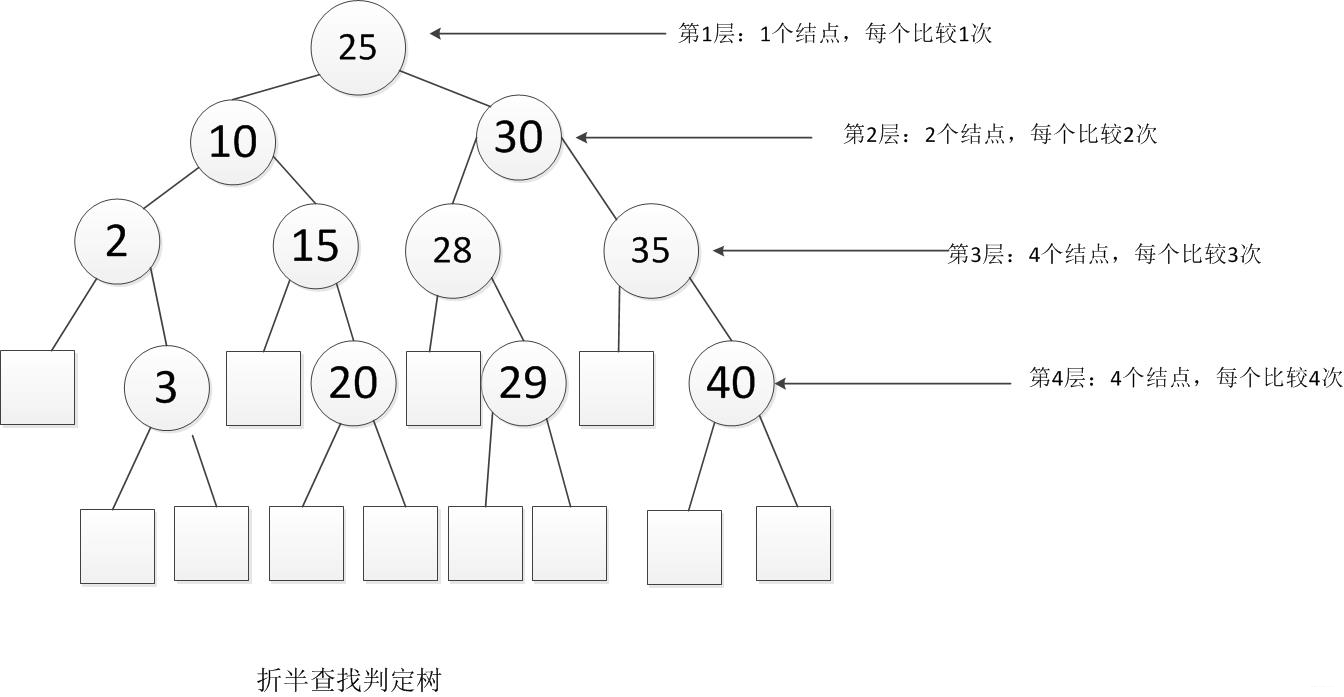 数据结构 二叉查找树bst 平均查找长度asl 的计算 寒泉 Csdn博客 二叉排序树平均查找长度怎么计算