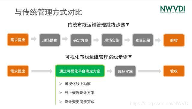 Automated change management process