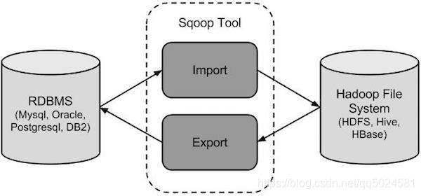 Hadoop（七）Sqoop