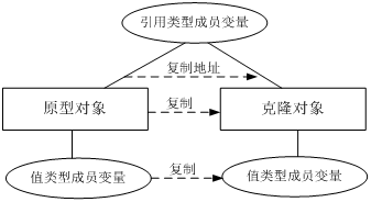 浅克隆示意图