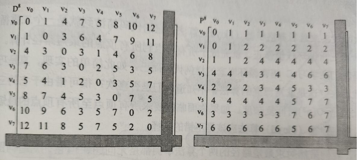 最短路径:迪杰斯特拉算法与弗洛伊德算法_用dijkstra计算从v1到v7