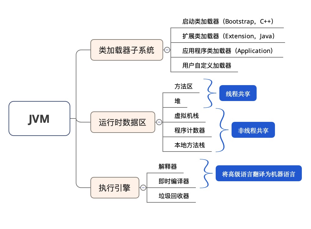 JVM结构思维导图