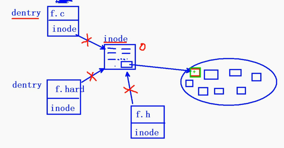 linux inode 与目录项(dentry)概述以及联系_目录项如何和inode同步-CSDN博客