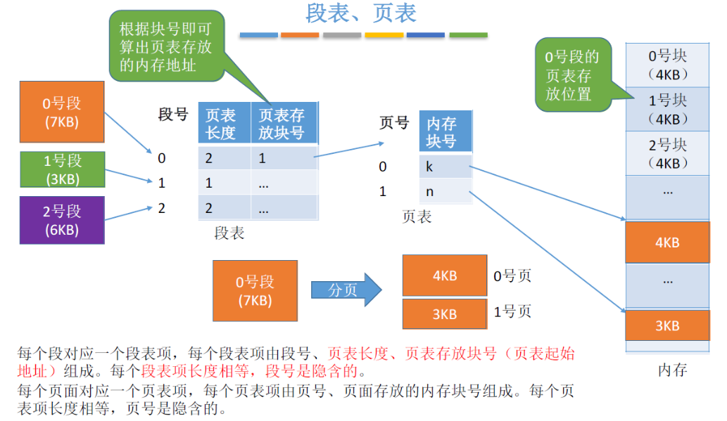 操作系统：第三章 内存管理1 - 详解存储管理方式，段表、页表