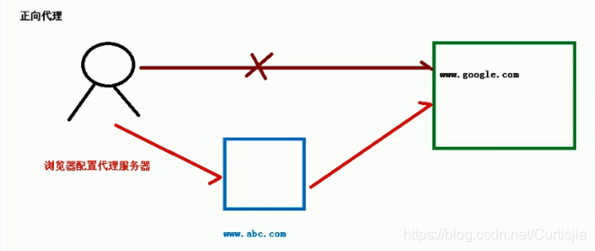 正向代理示意图