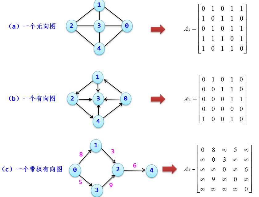 e)是含有n(设n>0)个顶点的图,各顶点的编号为0～n-1,则g的邻接矩阵