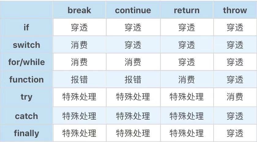 控制型语句