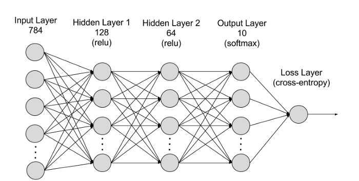 用PyTorch构建神经网络，详细_pytorch对神经网络输出进行分叉_python程序员小'鹏的博客-CSDN博客