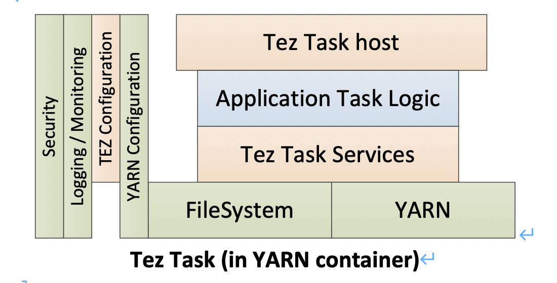 Tez：运行在YARN上的DAG计算框架_yarn-tez-CSDN博客