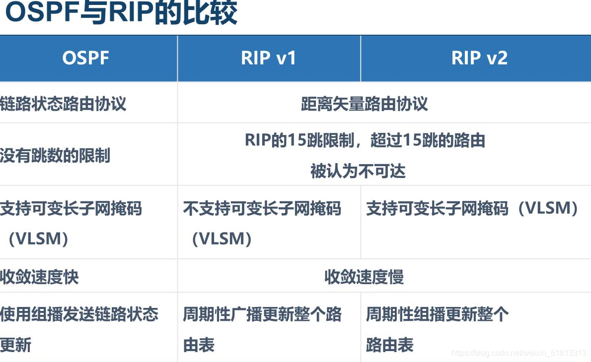 动态路由OSPF路由协议