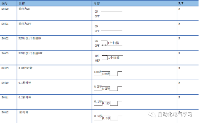 FX5U编程常用特殊软元