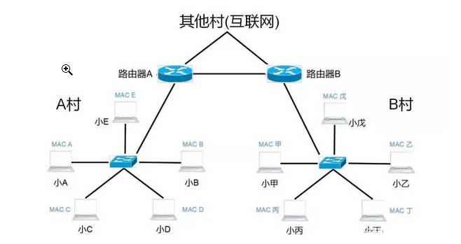 集线器、交换机与路由器有什么区别和联系？