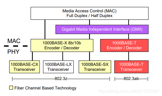 1000base Simulation 1000BASE_ieee 802.3z fpga实现-CSDN博客