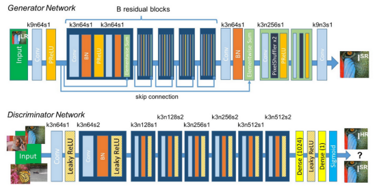 Generator 和 Discriminator网络结构