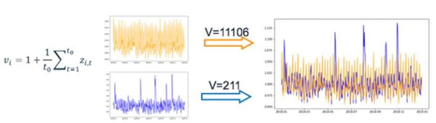 DeepAR:Probabilistic forecasting with	autoregressive recurrent network