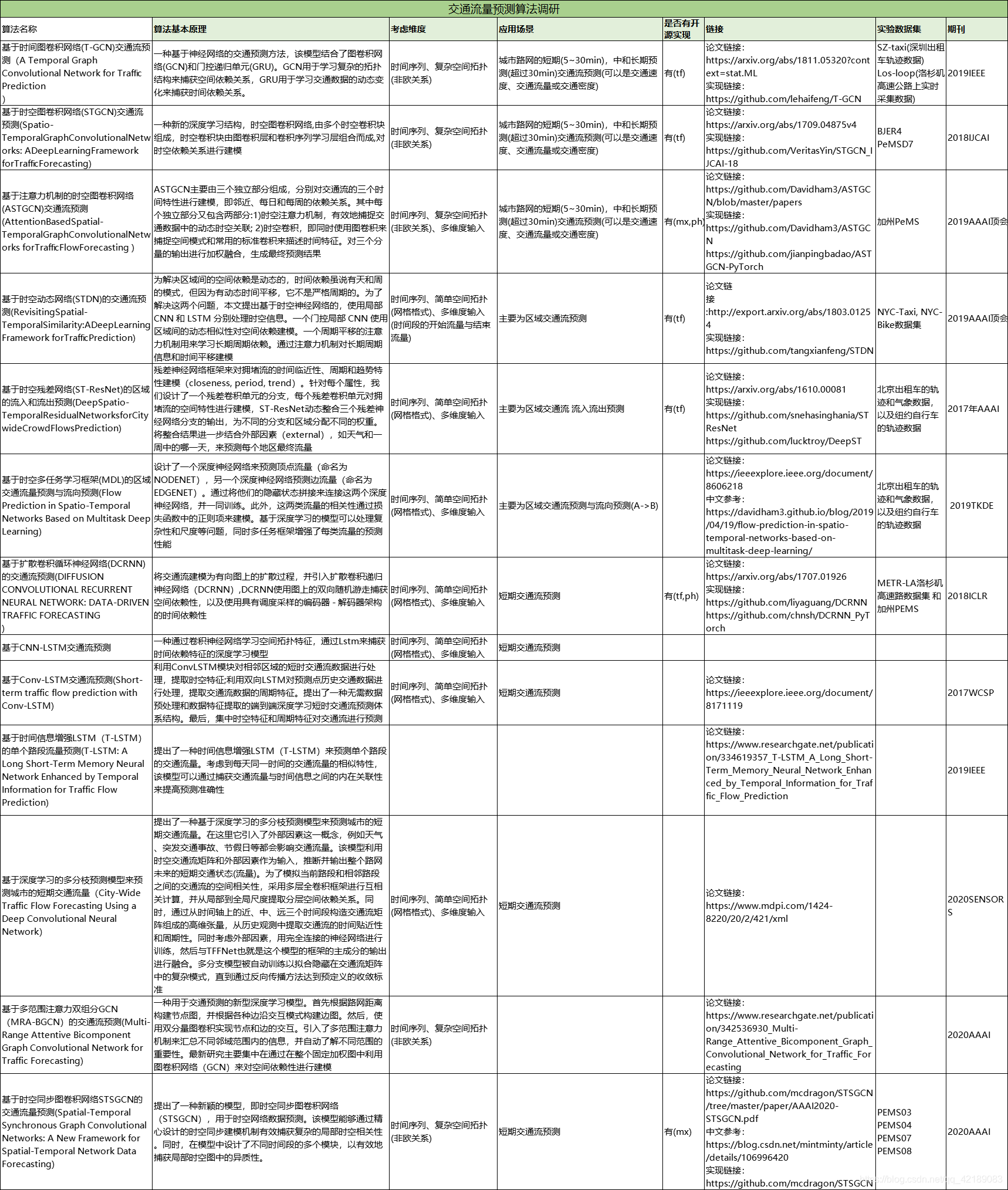 基于时空信息的交通流量预测方法汇总 Mr 不想起床的博客 Csdn博客