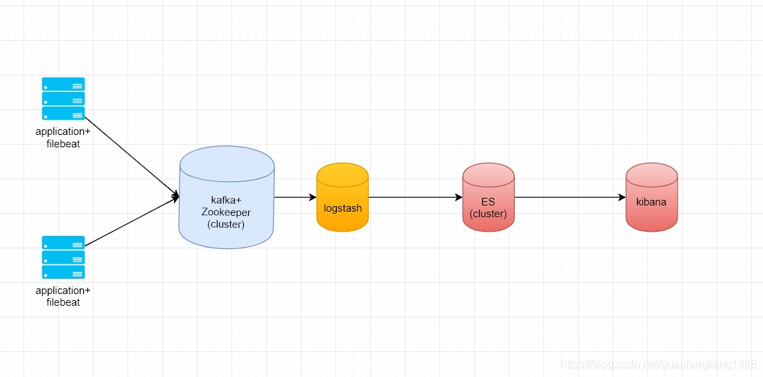 ELk + kafka + filebeat日志系统搭建_elk kafka filebeat-CSDN博客