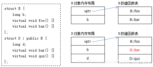 虚函数的实现原理