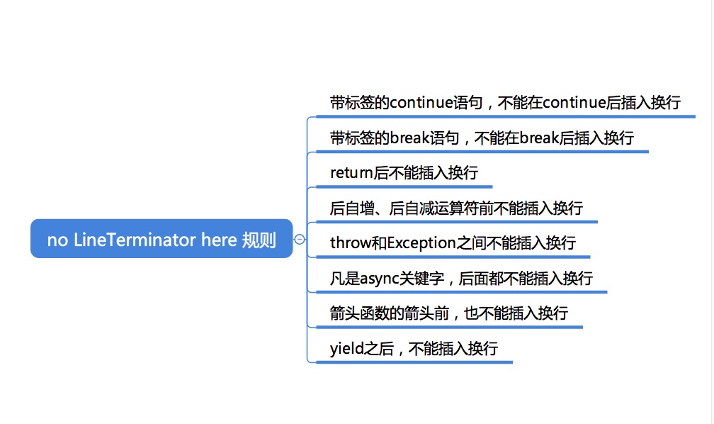 no LineTerminator here 规则