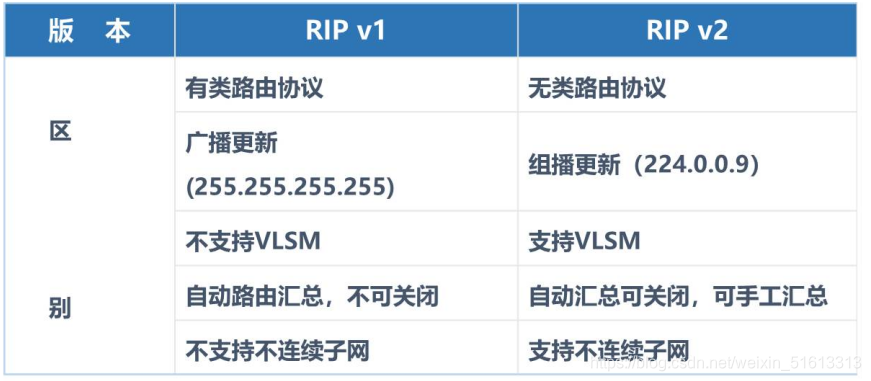 动态路由RIP协议相关概念及工作原理