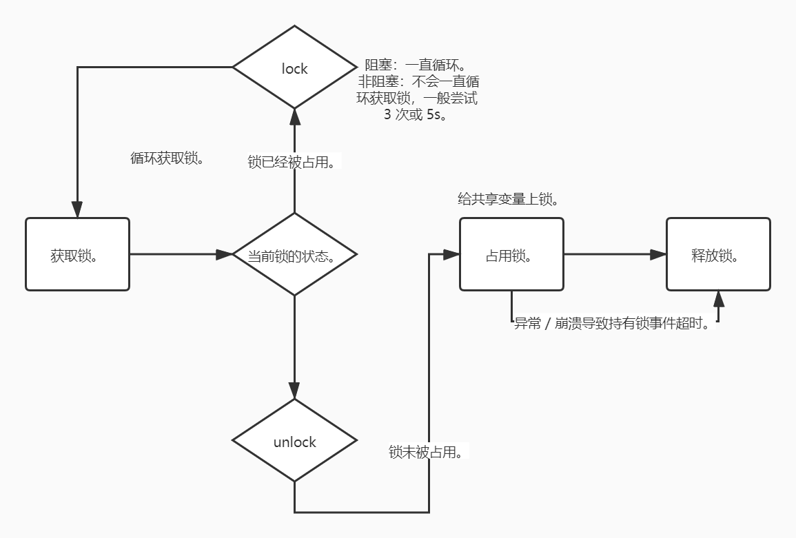 Distributed lock. - Programmer Sought