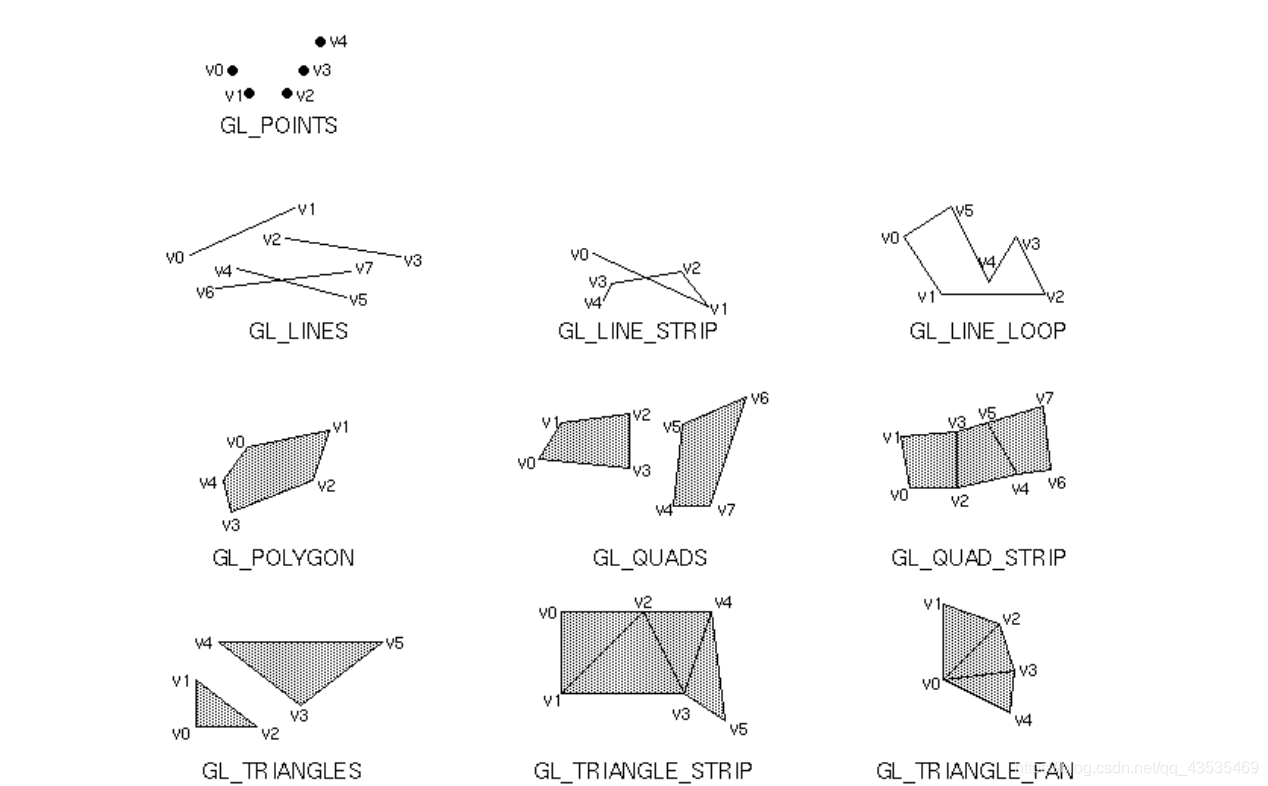 OpenGL3.3绘制方法_glmultidrawelementsindirect()-CSDN博客