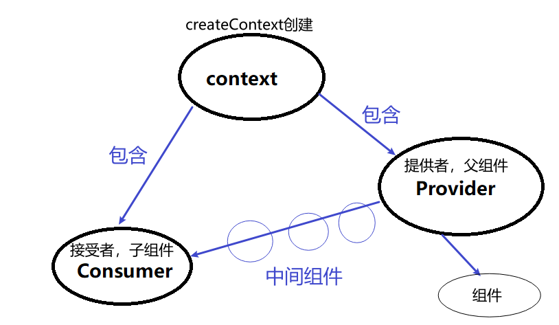 Context 元件通訊原理