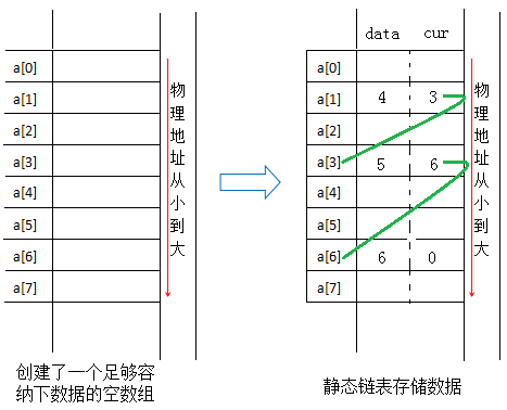 数据结构：静态链表和动态链表的区别概述-CSDN博客
