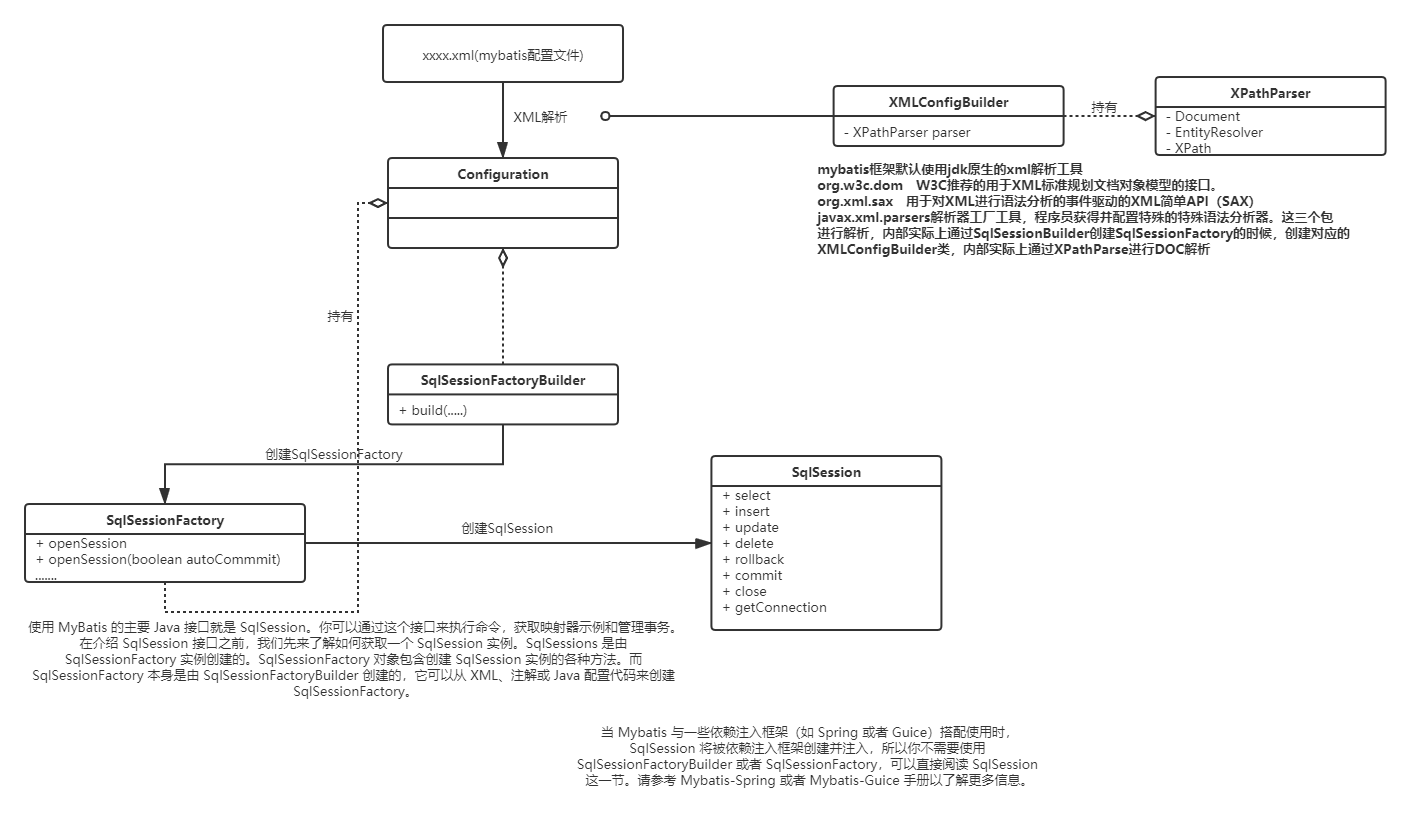 Mybatis reading source preparation - Programmer Sought