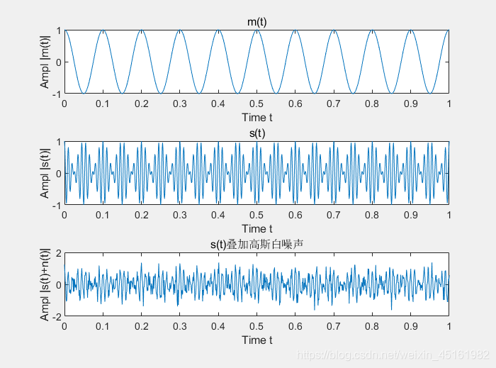 消息信号，调制信号，加入噪声信号的时域