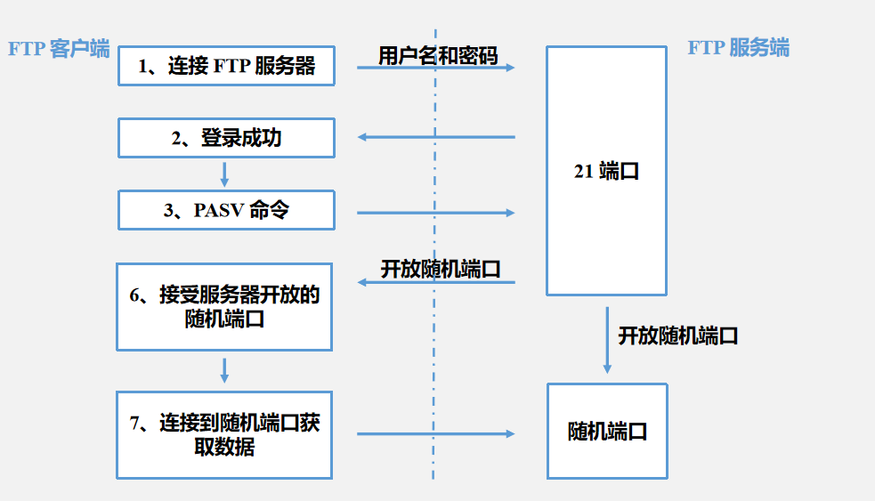 FTP网络问题排查