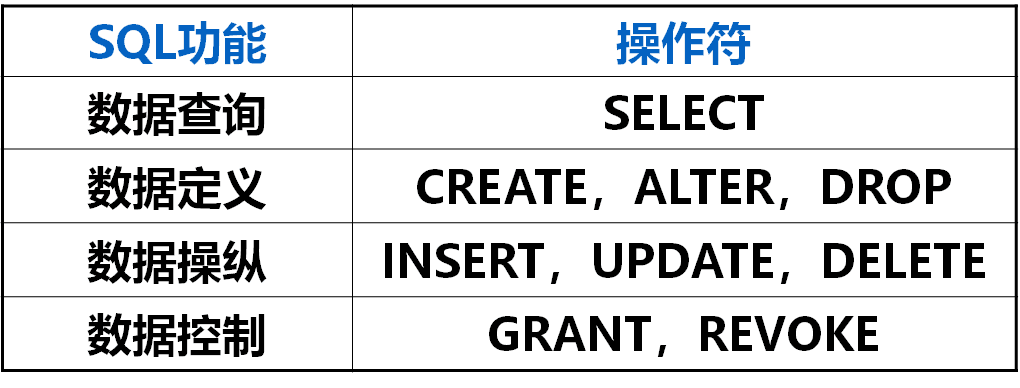 【数据库】三、数据库SQL语言命令（基础从入门到入土）