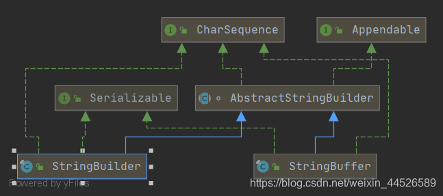 继承和实现的关系图描述
