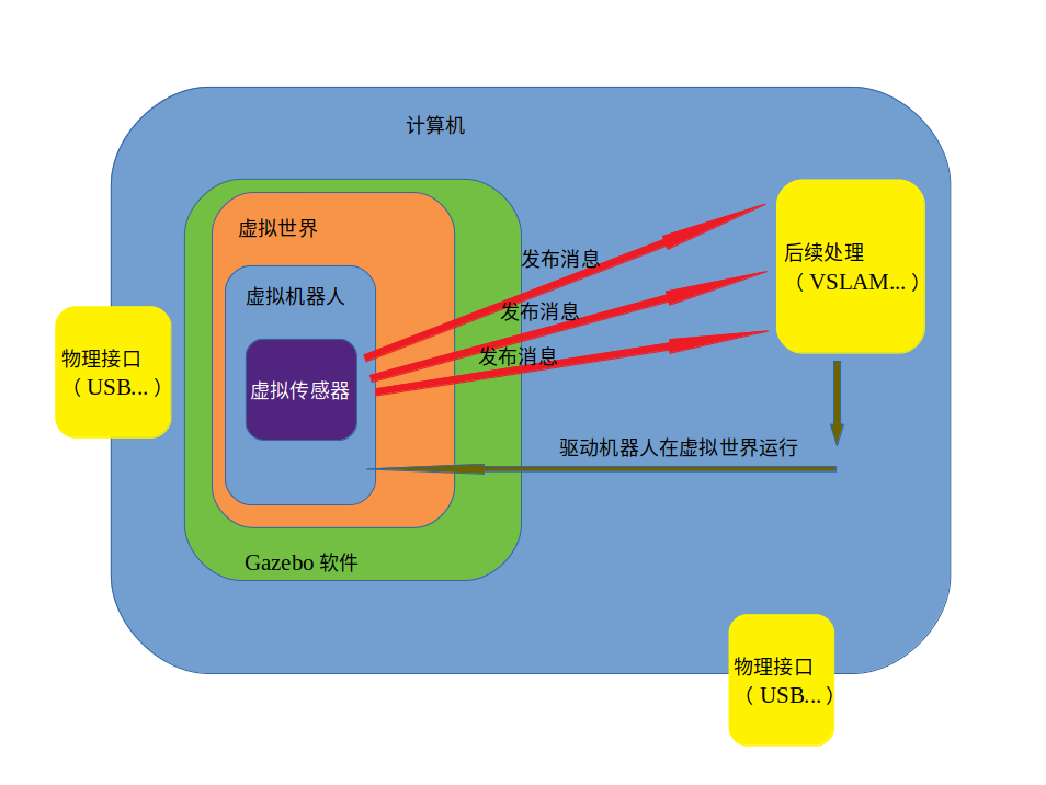 Xacro建模与gazebo仿真 1 Deepsleeping的博客 Csdn博客