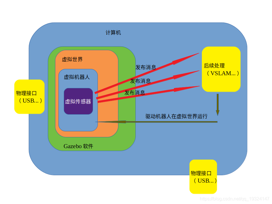 Xacro建模与gazebo仿真 1 Deepsleeping的博客 Csdn博客 Xacro建模与gazebo仿真 1 Deepsleeping的博客 Csdn博客