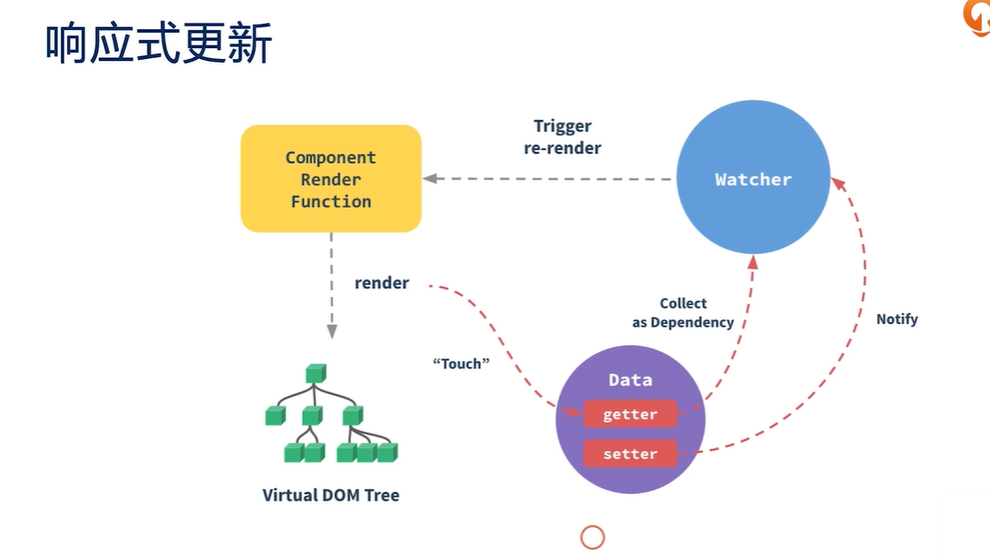 前端学习（2563)：如何触发组件更新