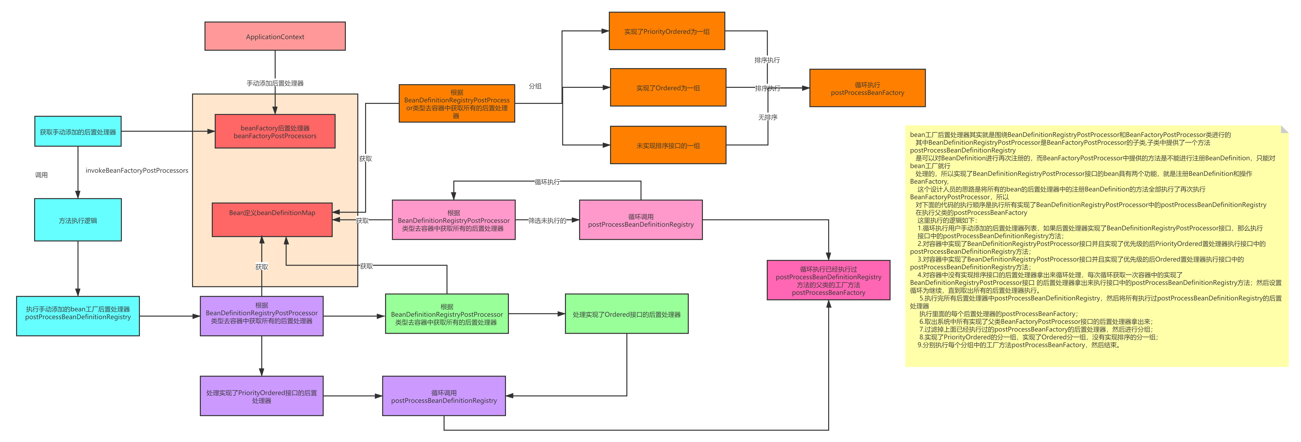 The configuration analysis process of Spring BeanFactory post processor ...