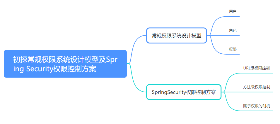 图1-1 文章脑图