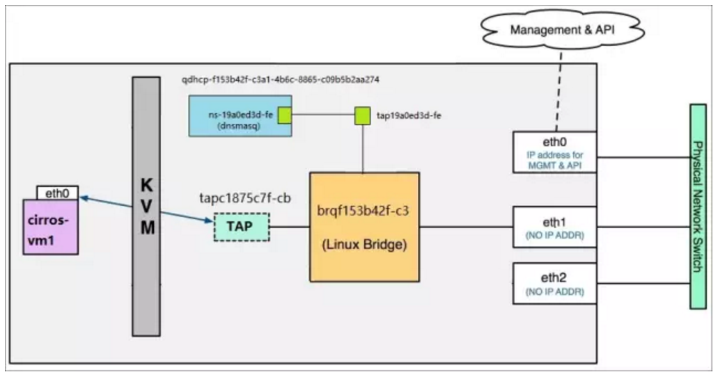 Openstack neutron network plug-in learning (two) - Programmer Sought