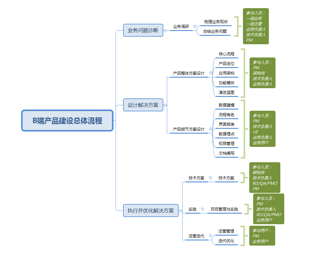 电商产品品类管理思路