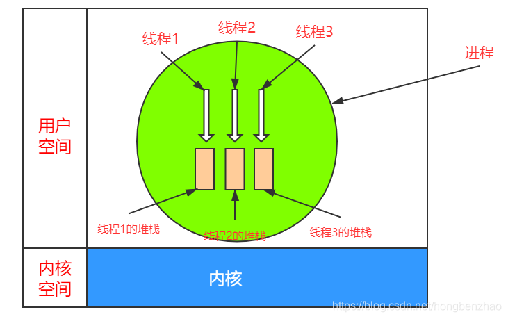 [外链图片转存失败,源站可能有防盗链机制,建议将图片保存下来直接上传(img-AfDL60hH-1604941814592)(C:\Users\84783\Downloads\进程线程内存分布.png)]