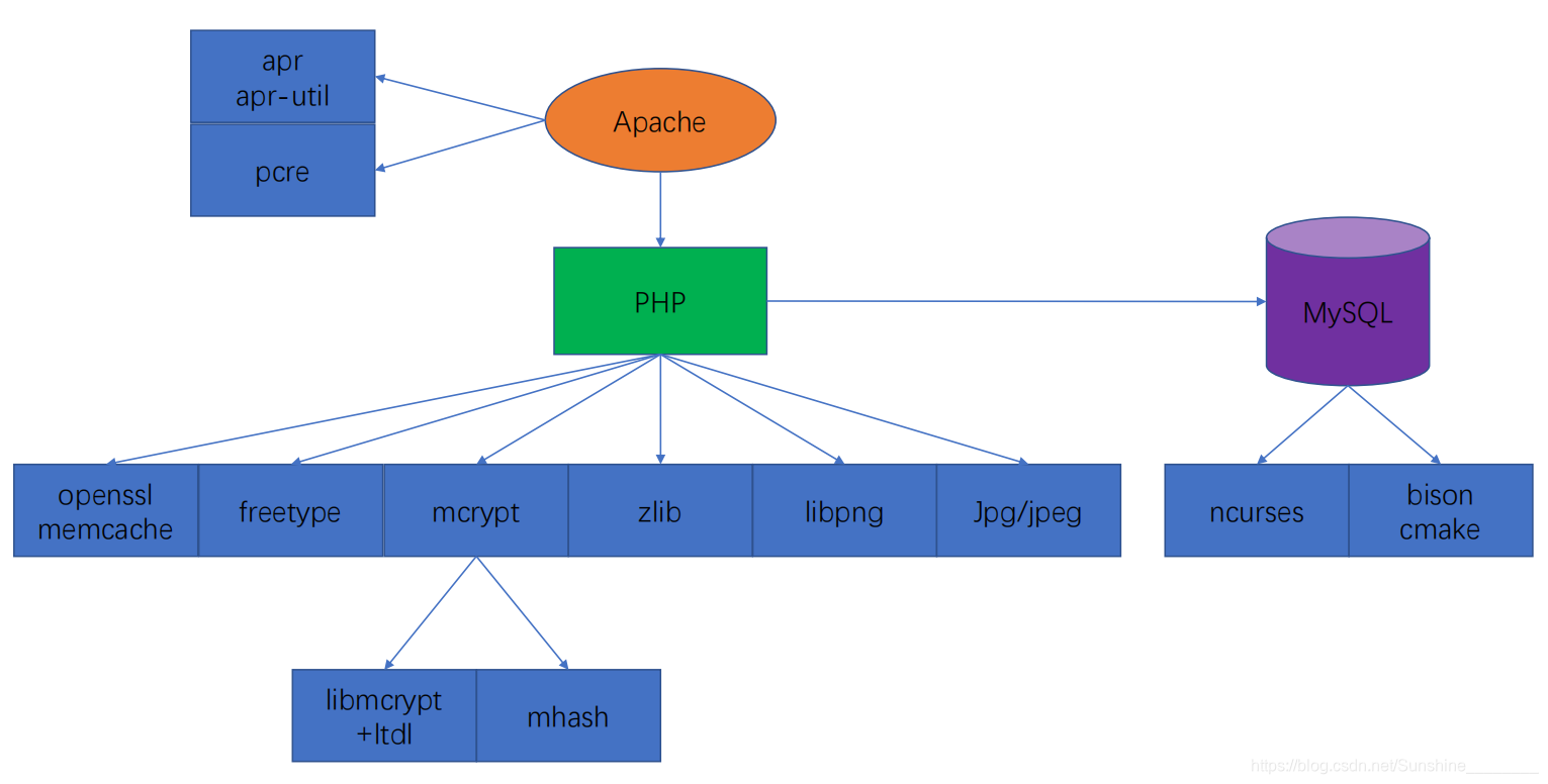 Linux云计算之web网站平台——LAMP