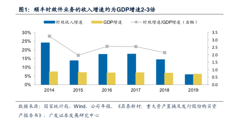 gdp快递