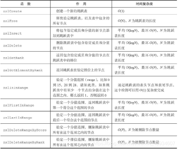 【Redis实现系列】双端链表、字典、跳表