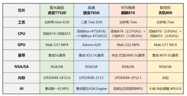 真实评测：天玑800处理器怎么样-天玑800相当于骁龙多少